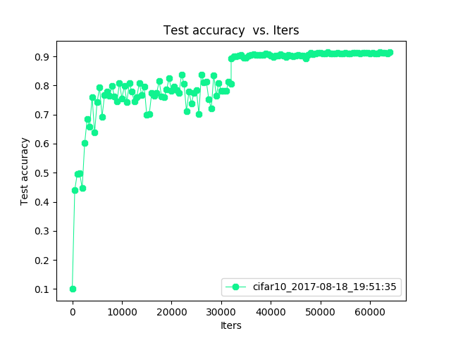 Test accuracy vs. Iters