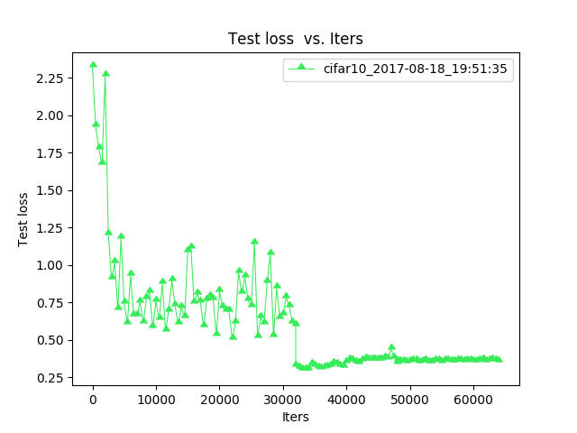 Test loss vs. Iters