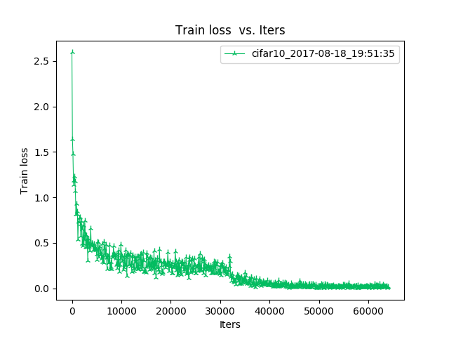 Train loss vs. Iters